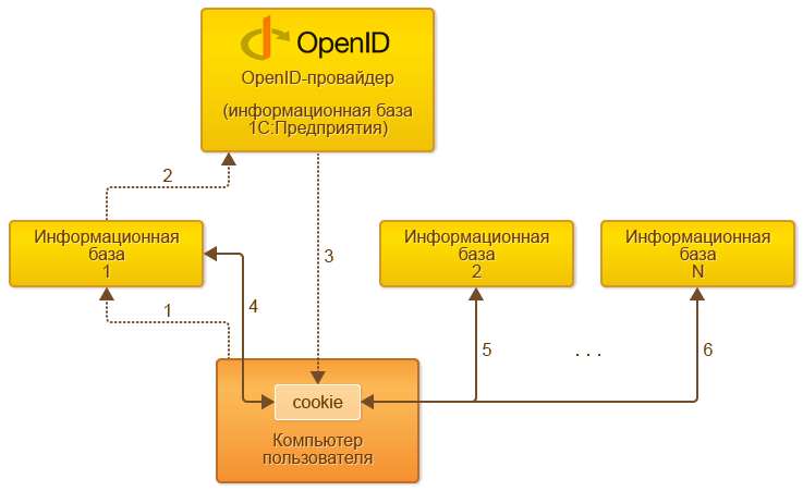 Схема OpenID-аутентификации