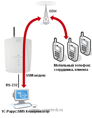 Схема работы «1С-Рарус: SMS Коммуникатор»