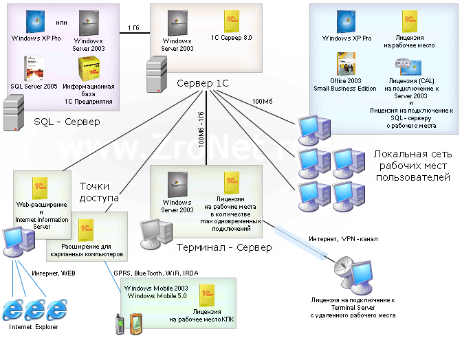 Схема клиент-серверного варианта подключения баз данных 1С Предприятия 8.0 и 1С Бухгалтерии 8.0 с раздельной установкой 1С:Сервер и SQL-сервер на отдельные аппаратные сервера.