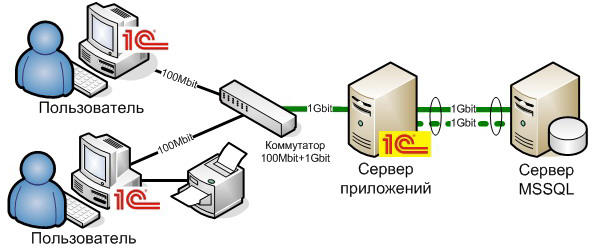 1С Предприятие 8.x Версия «Клиент-Сервер» с выделенным сервером приложений и сервером SQL