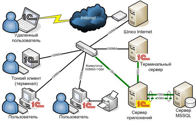 1С Предприятие 8.x Версия «Клиент-Сервер» с выделенным сервером приложений, сервером SQL и терминальным сервером