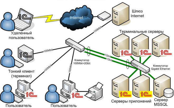 1С Предприятие 8.x Версия «Клиент-Сервер» с кластером серверов приложений, сервером SQL и фермой терминальных серверов