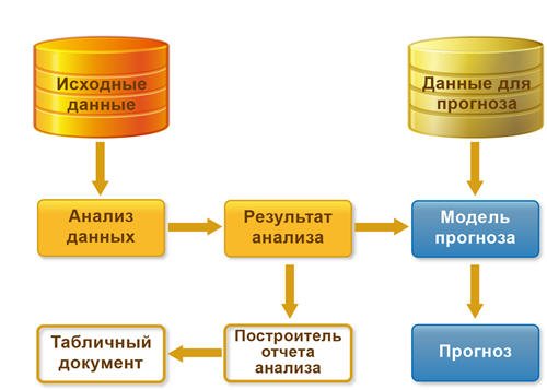 Схема механизма анализа данных и прогнозирования