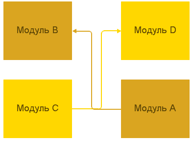 Оформление элементов графической схемы