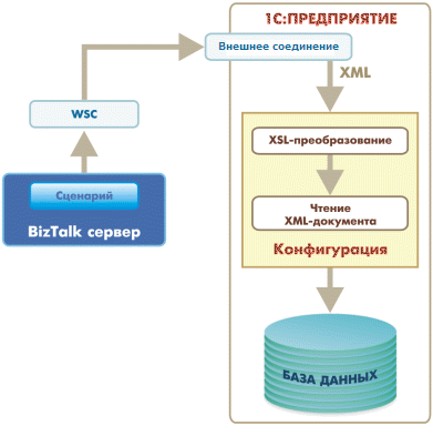 Схема XML документы 1С:Предприятия 8