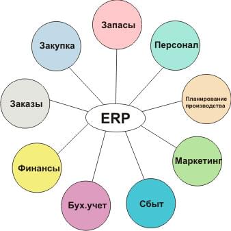 Схема ЕРП системы