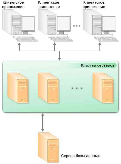 Схема клиент-серверного варианта работы 1С Предприятия 8