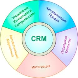 Как поможет 1С:Управление торговлей и взаимоотношениями с клиентами (CRM)?