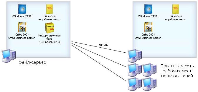 Схема файл-серверного варианта подключения баз данных 1С Предприятия 8.0 и 1С Бухгалтерии 8.0