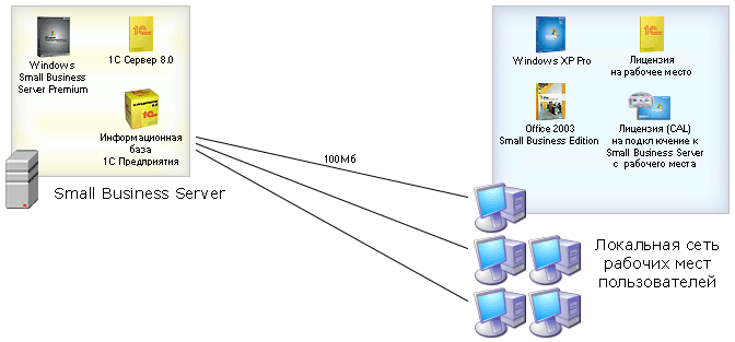 Схема клиент-серверного варианта подключения баз данных 1С Предприятия 8.0 и 1С Бухгалтерии 8.0 с использованием Windows Small Business Server 2003 Premium.