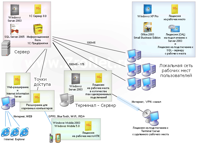Схема клиент-серверного варианта подключения баз данных 1С Предприятия 8.0 и 1С Бухгалтерии 8.0 с одним аппаратным сервером, на котором установлены 1С:Сервер и SQL-сервер.